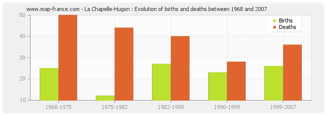La Chapelle-Hugon : Evolution of births and deaths between 1968 and 2007